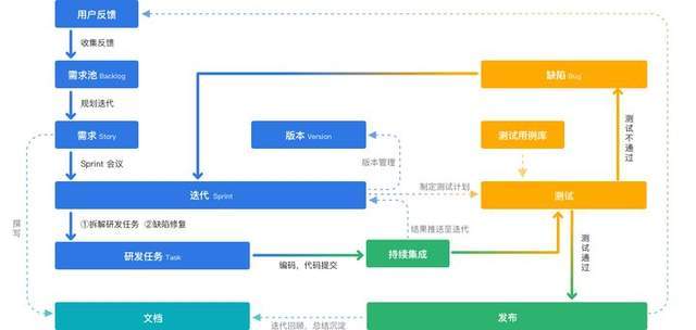 軟件開發項目中，產品經理和程序員誰更累？